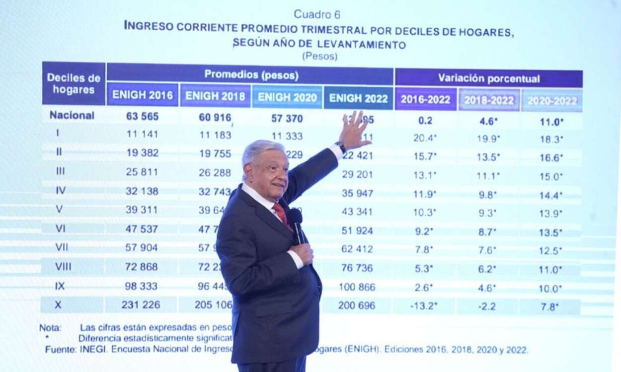 AMLO dice que hay menos pobres 2