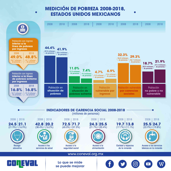 coneval 1 1