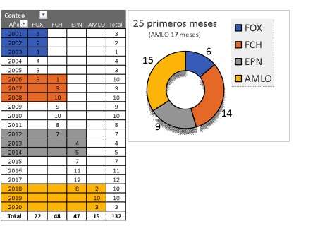 Estadistacas periodistas
