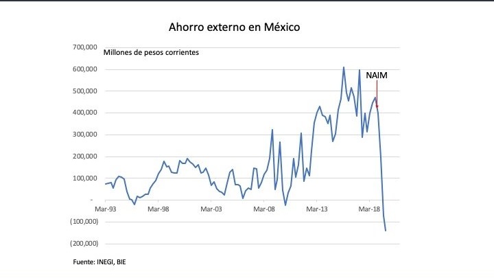 Ahorro externo en millones de pesos.