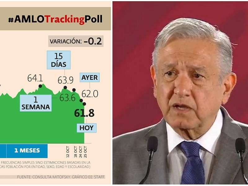 El presidente, el presupuesto y su popularidad.