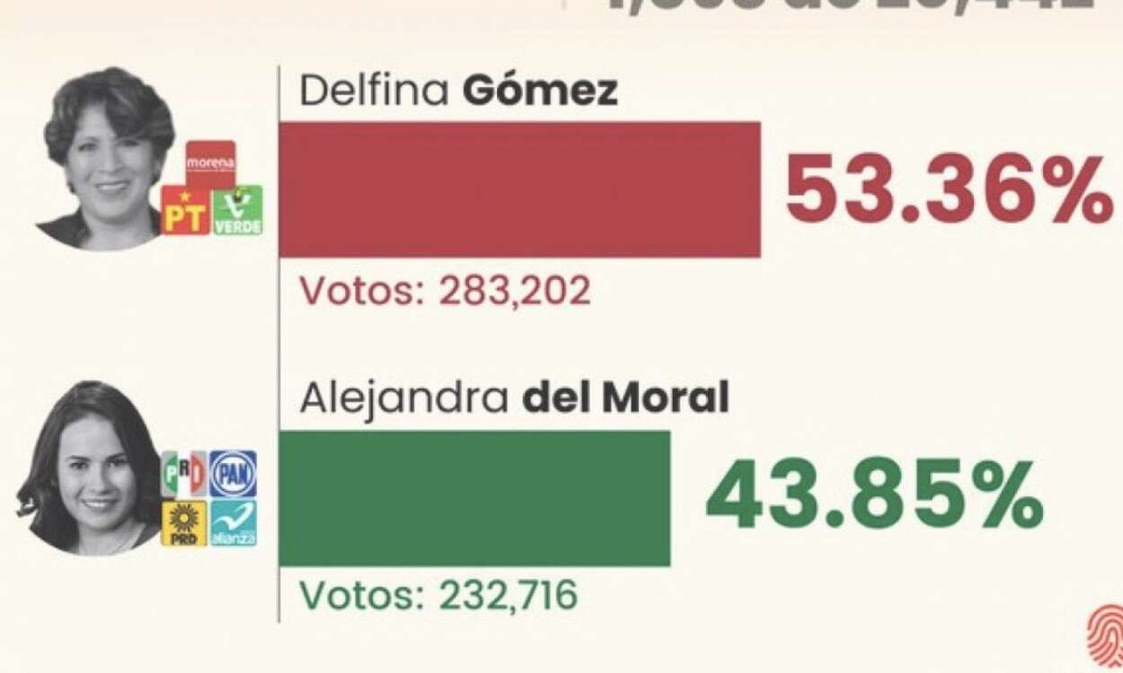 Resultados preliminares elecciones Edomex